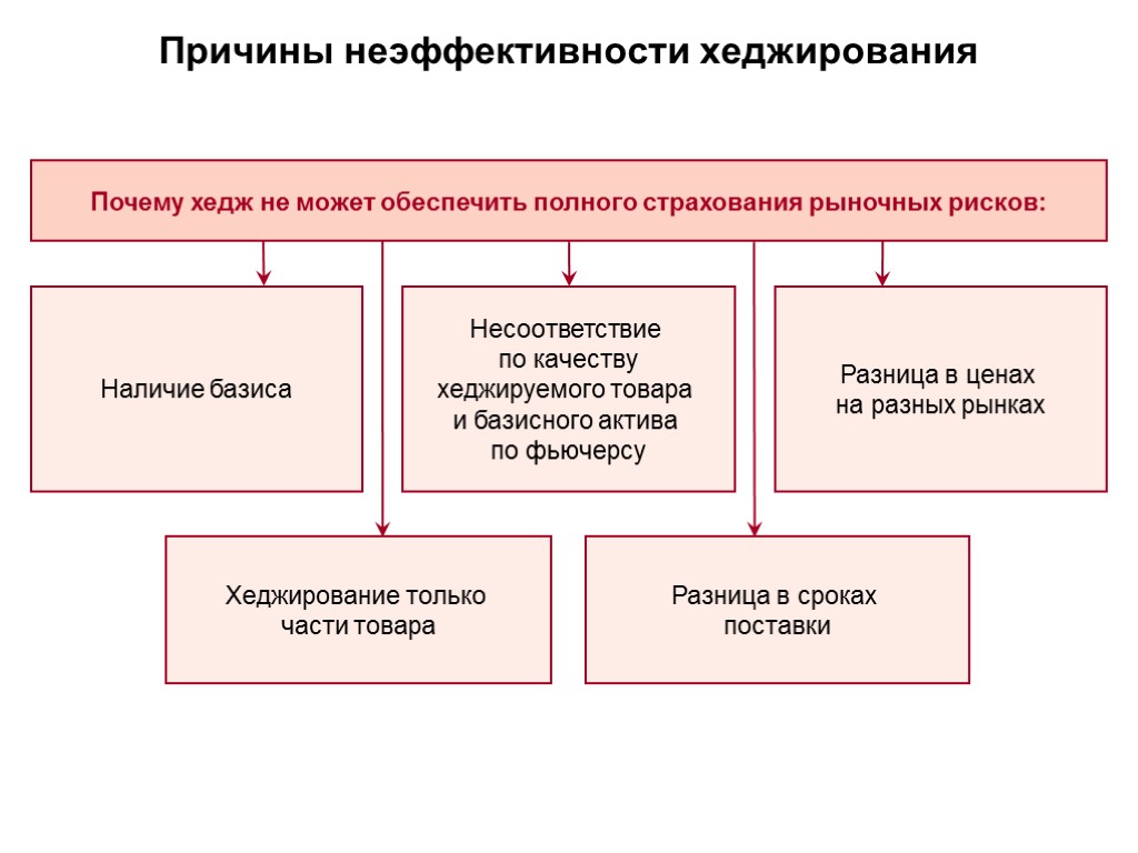 Причины неэффективности хеджирования Наличие базиса Несоответствие по качеству хеджируемого товара и базисного актива по